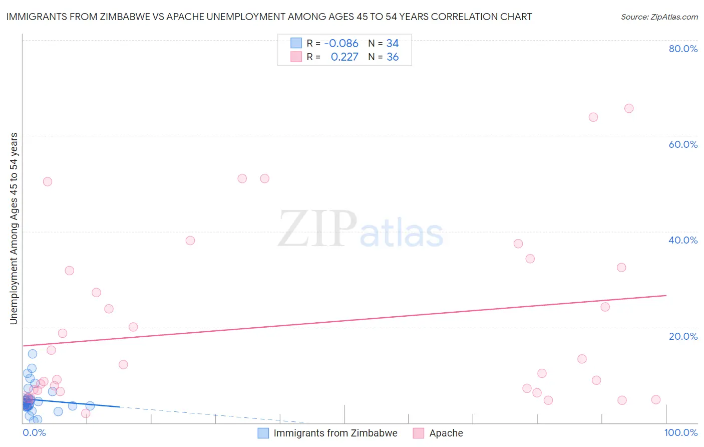 Immigrants from Zimbabwe vs Apache Unemployment Among Ages 45 to 54 years