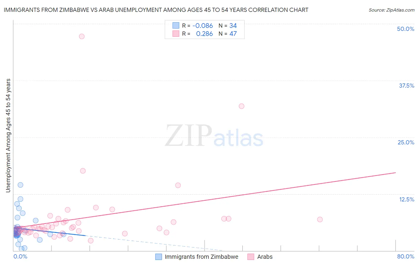 Immigrants from Zimbabwe vs Arab Unemployment Among Ages 45 to 54 years
