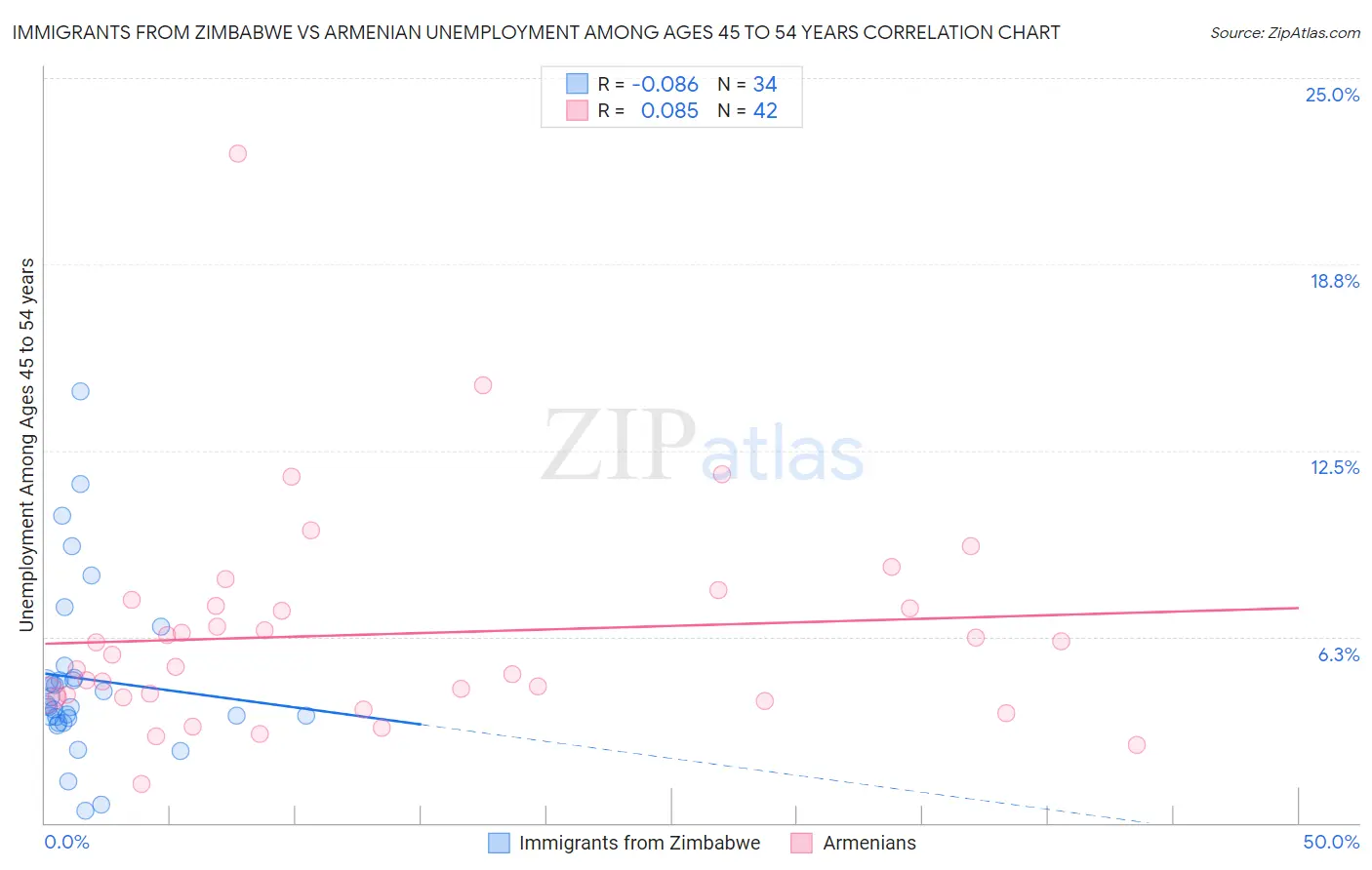 Immigrants from Zimbabwe vs Armenian Unemployment Among Ages 45 to 54 years