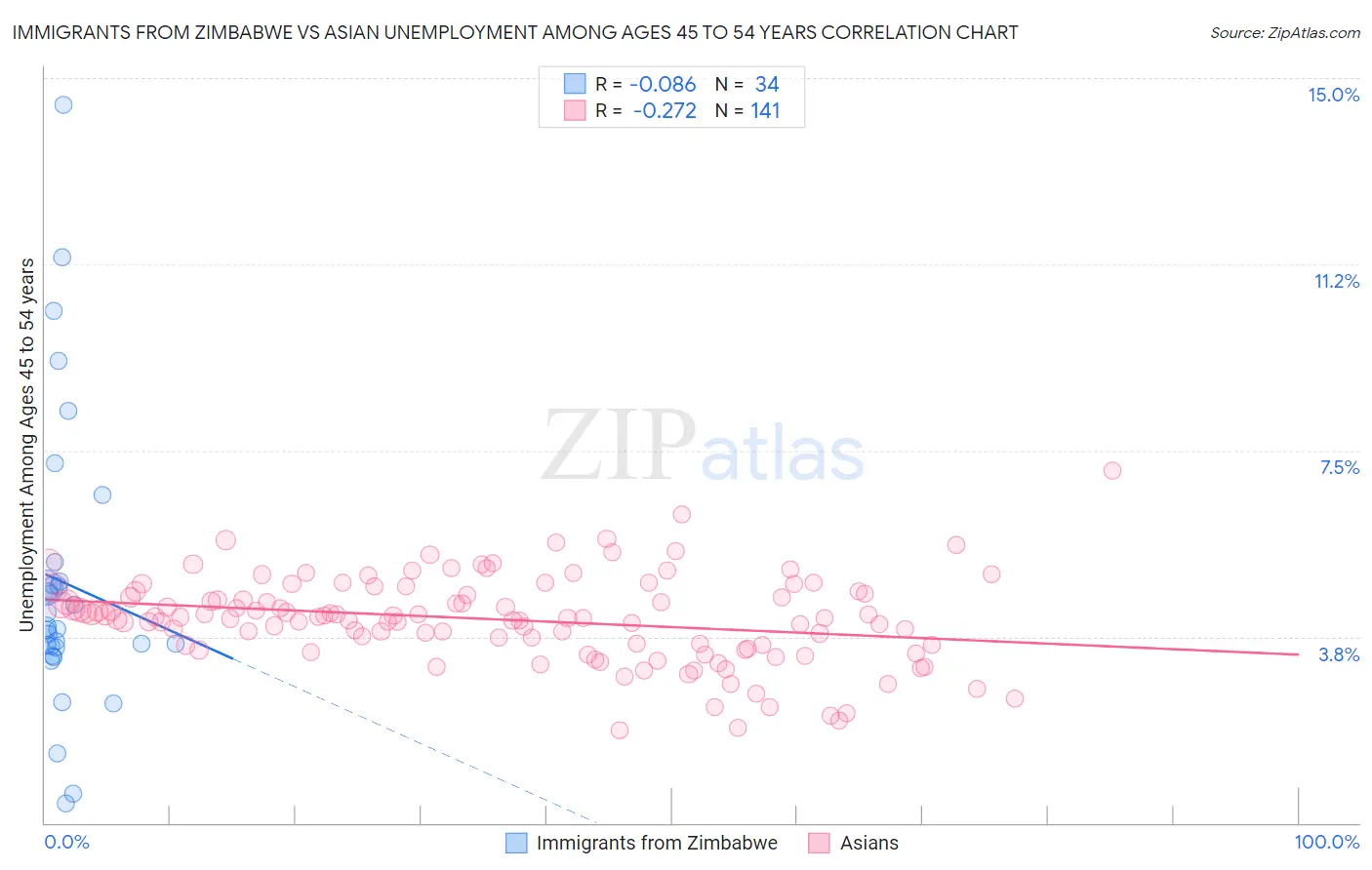 Immigrants from Zimbabwe vs Asian Unemployment Among Ages 45 to 54 years