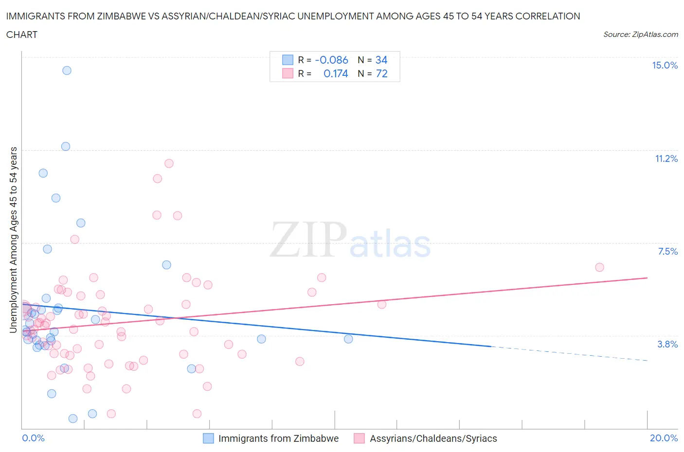 Immigrants from Zimbabwe vs Assyrian/Chaldean/Syriac Unemployment Among Ages 45 to 54 years