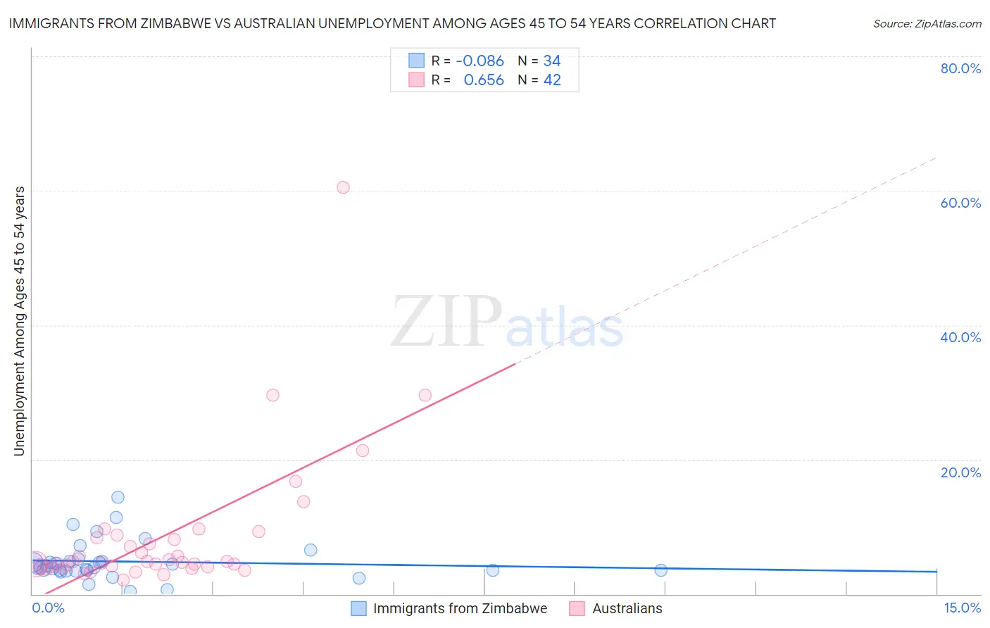 Immigrants from Zimbabwe vs Australian Unemployment Among Ages 45 to 54 years