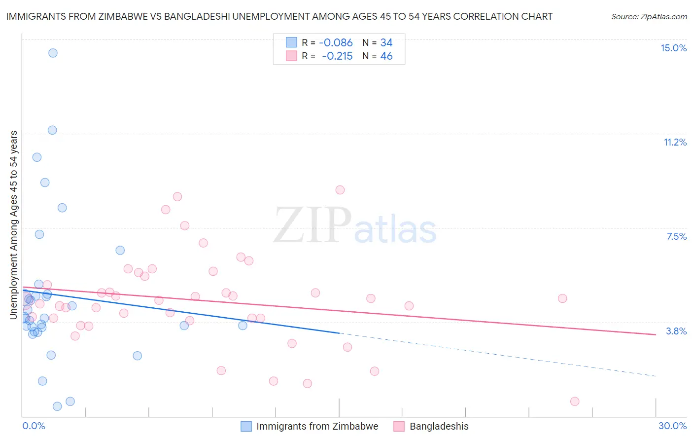 Immigrants from Zimbabwe vs Bangladeshi Unemployment Among Ages 45 to 54 years