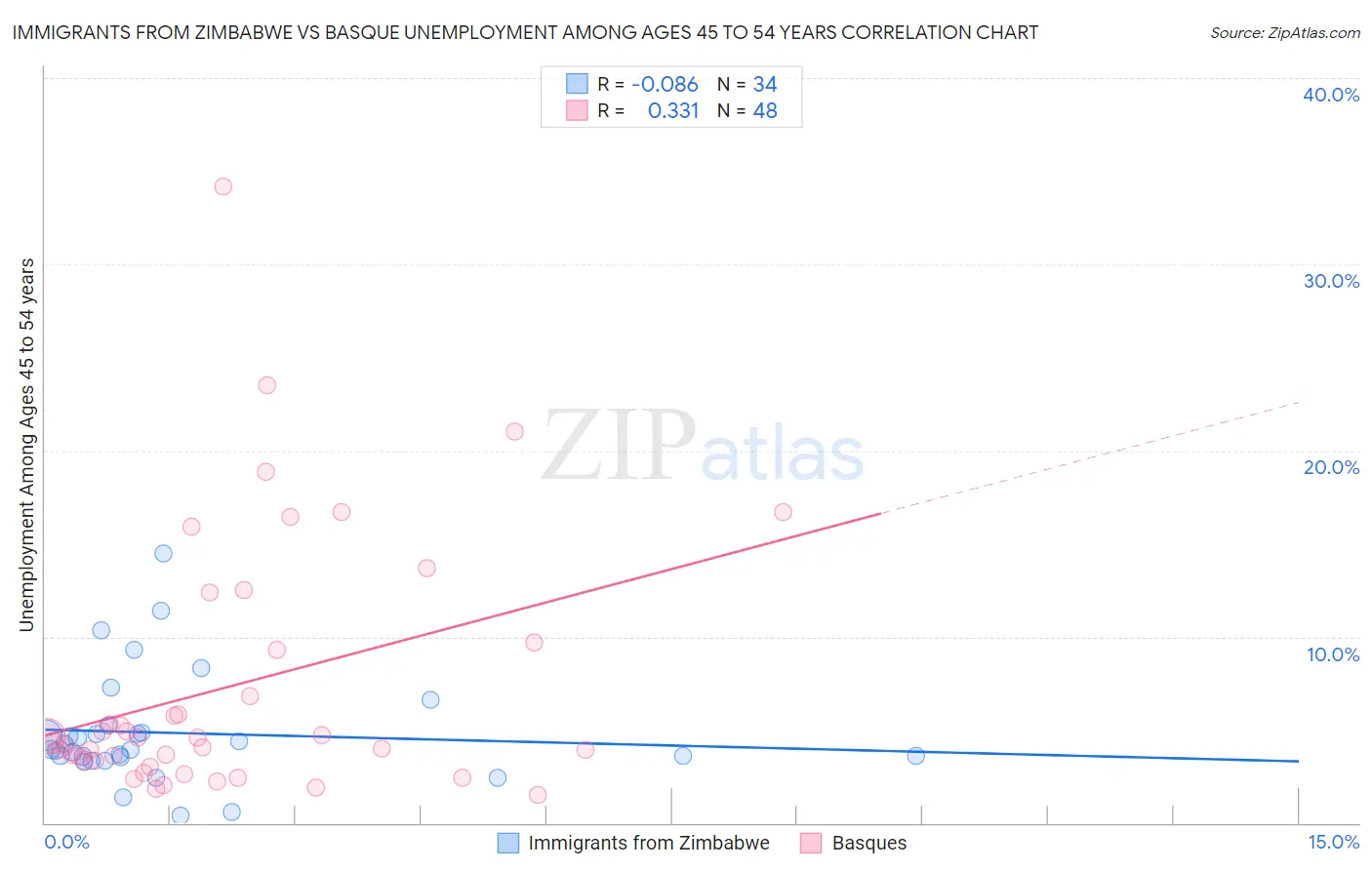 Immigrants from Zimbabwe vs Basque Unemployment Among Ages 45 to 54 years
