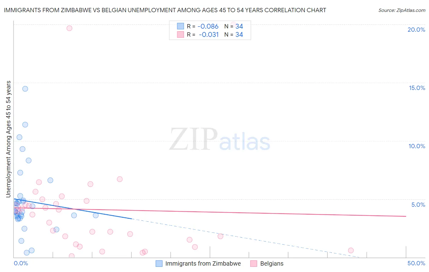 Immigrants from Zimbabwe vs Belgian Unemployment Among Ages 45 to 54 years