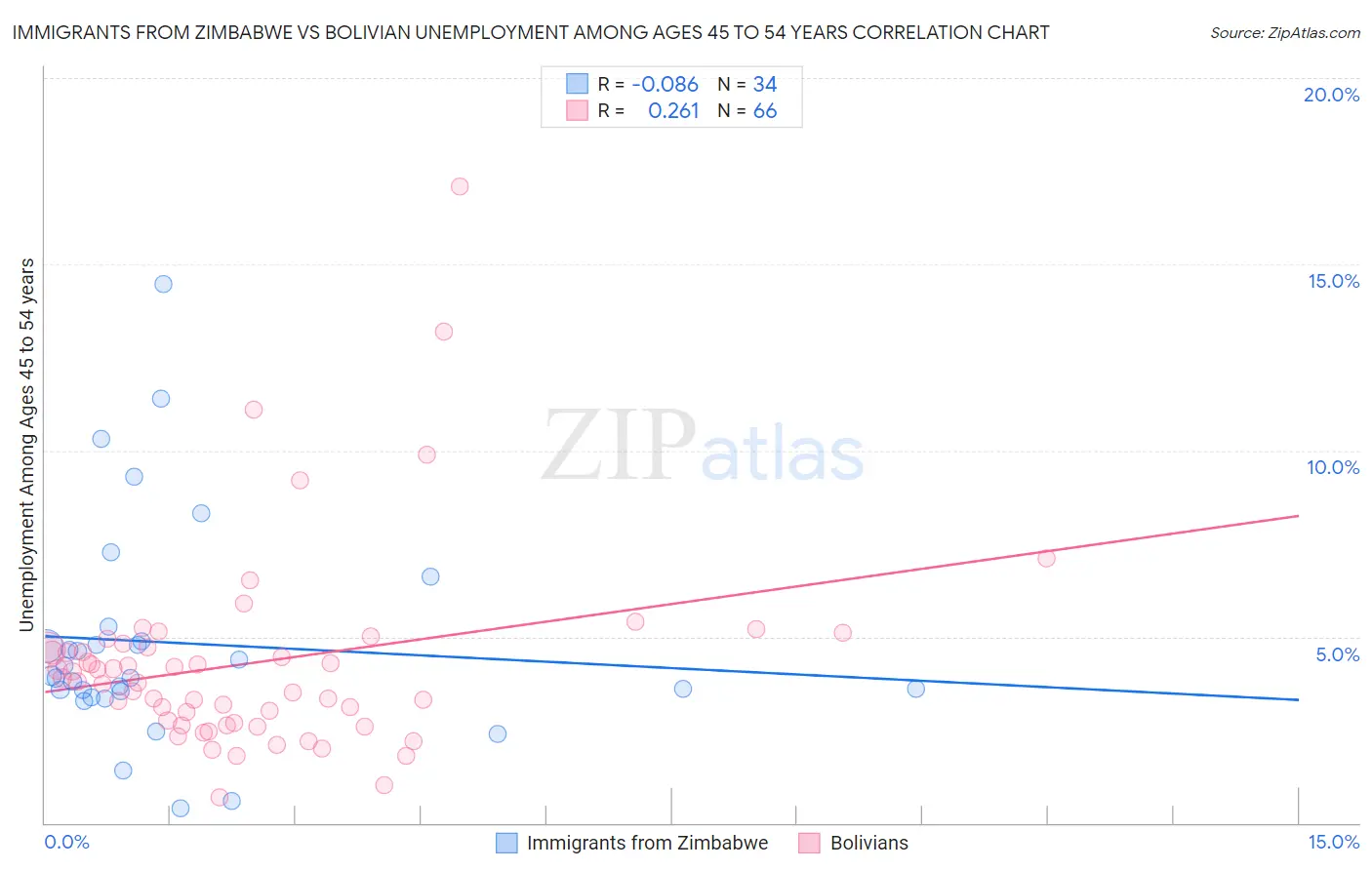 Immigrants from Zimbabwe vs Bolivian Unemployment Among Ages 45 to 54 years
