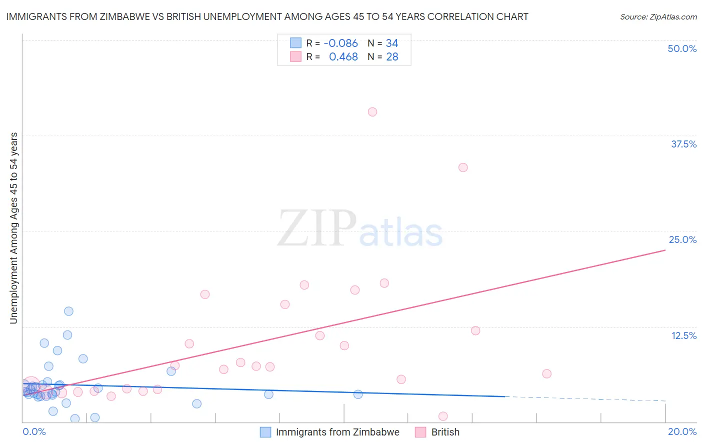 Immigrants from Zimbabwe vs British Unemployment Among Ages 45 to 54 years