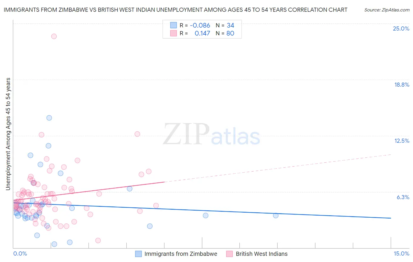 Immigrants from Zimbabwe vs British West Indian Unemployment Among Ages 45 to 54 years