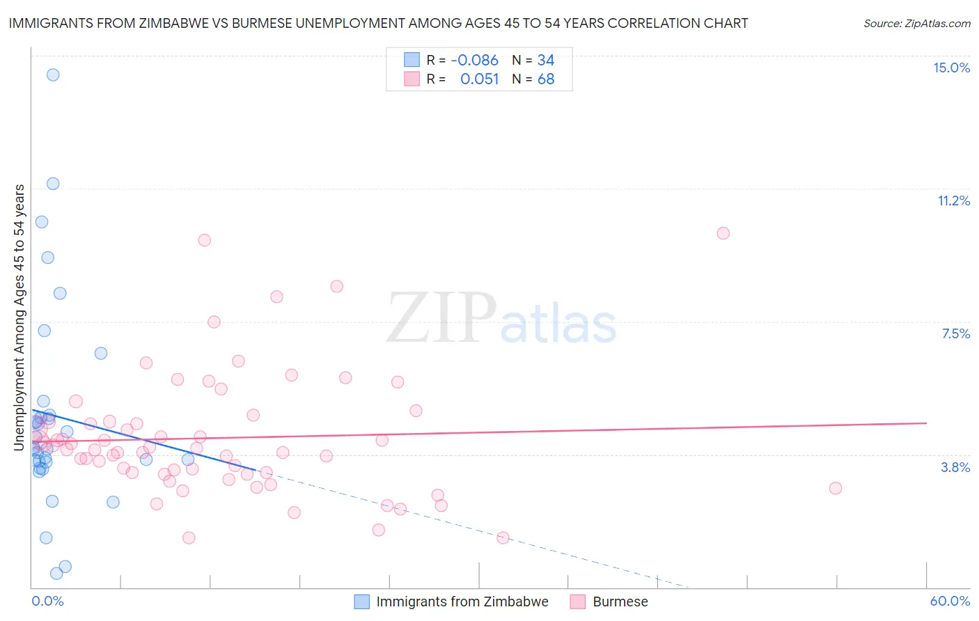 Immigrants from Zimbabwe vs Burmese Unemployment Among Ages 45 to 54 years