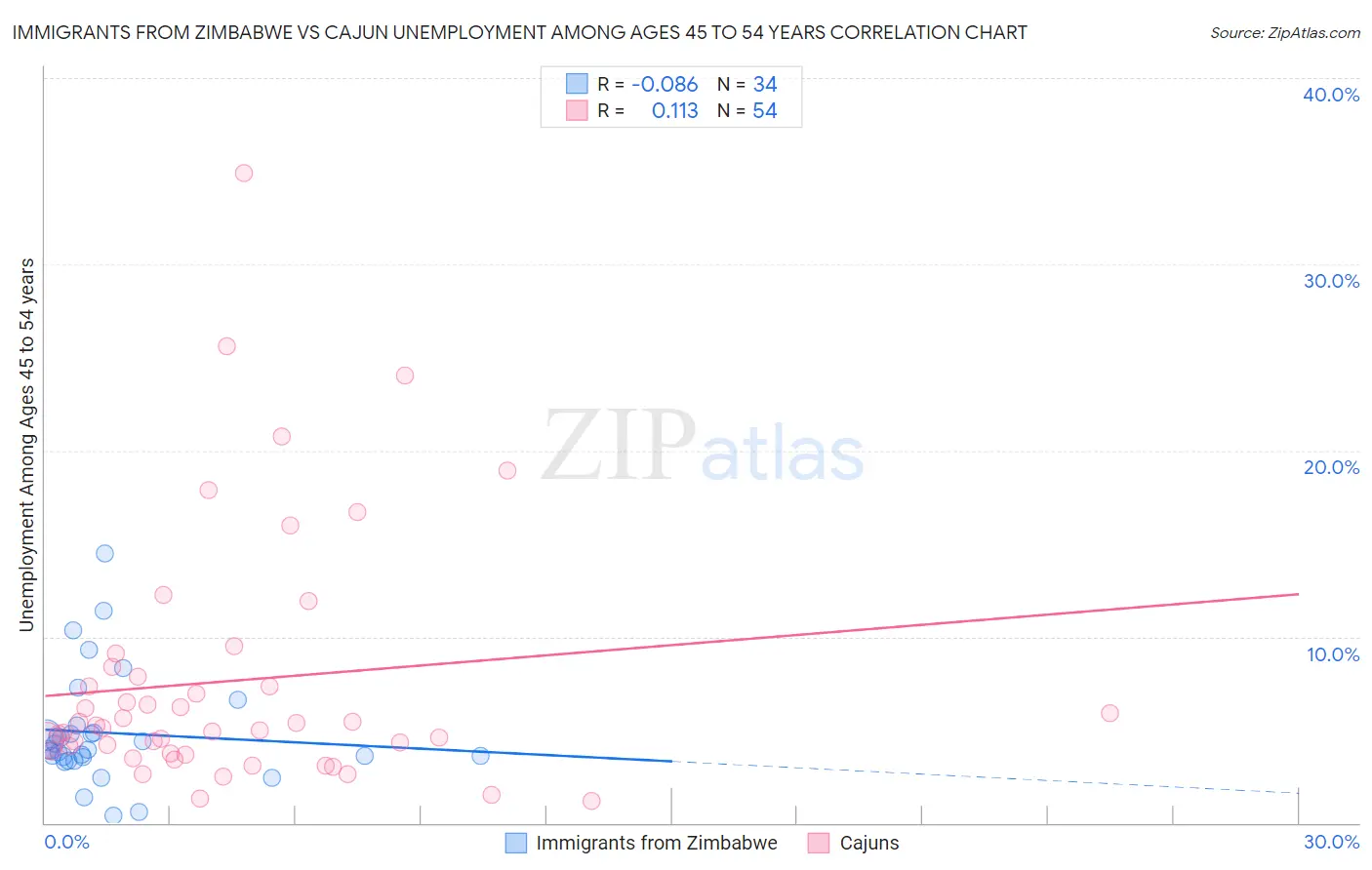 Immigrants from Zimbabwe vs Cajun Unemployment Among Ages 45 to 54 years
