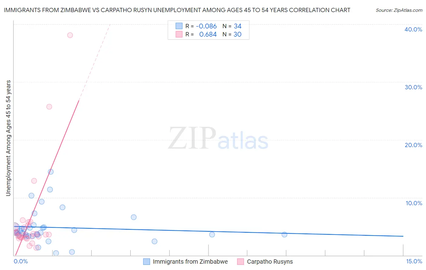 Immigrants from Zimbabwe vs Carpatho Rusyn Unemployment Among Ages 45 to 54 years