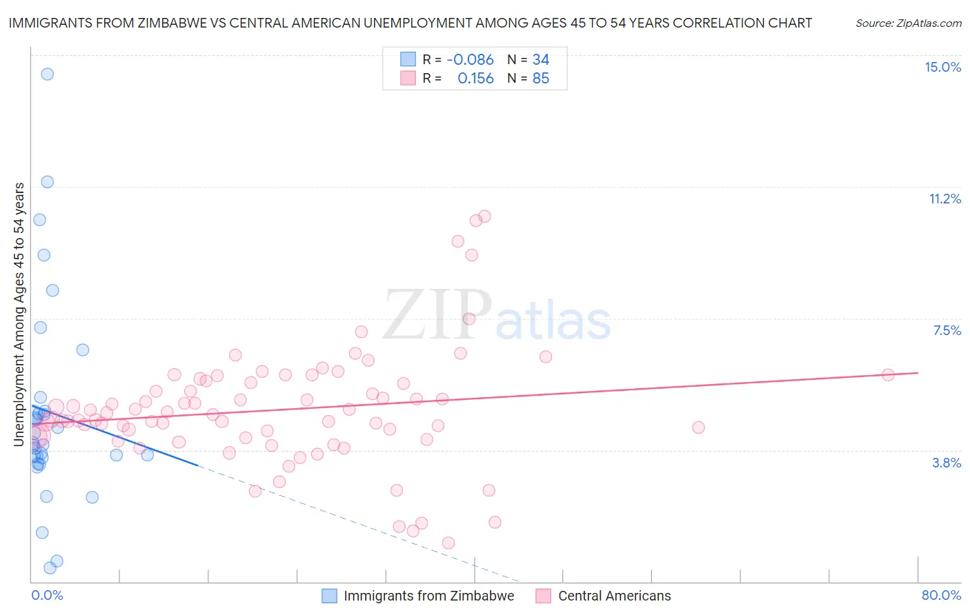 Immigrants from Zimbabwe vs Central American Unemployment Among Ages 45 to 54 years