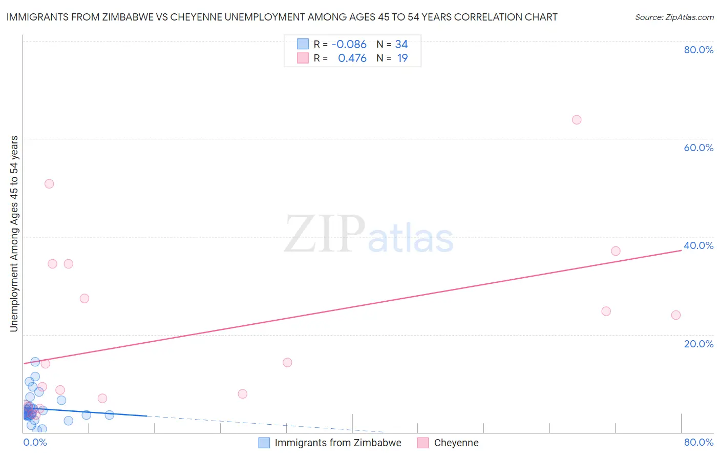 Immigrants from Zimbabwe vs Cheyenne Unemployment Among Ages 45 to 54 years
