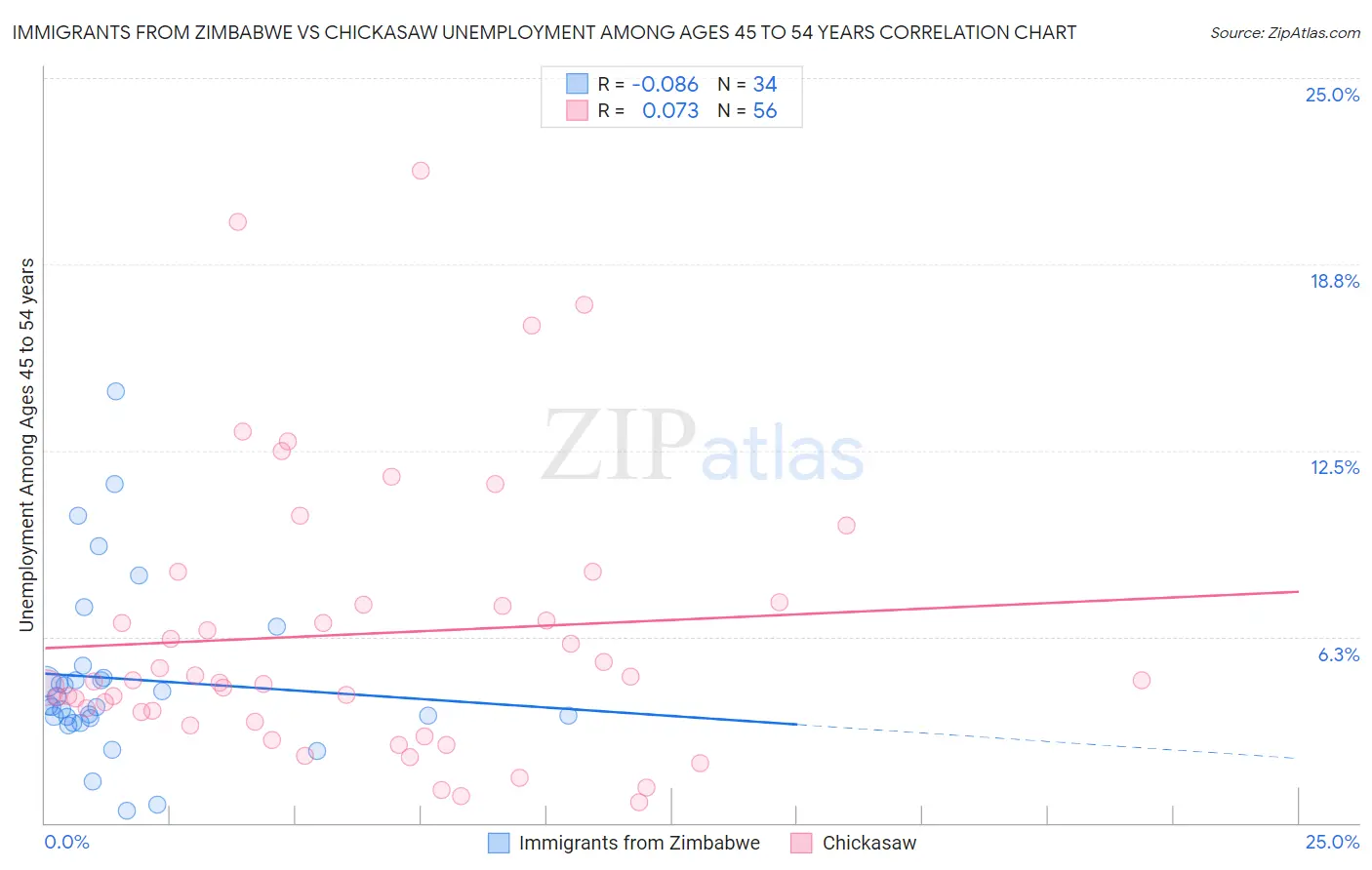 Immigrants from Zimbabwe vs Chickasaw Unemployment Among Ages 45 to 54 years