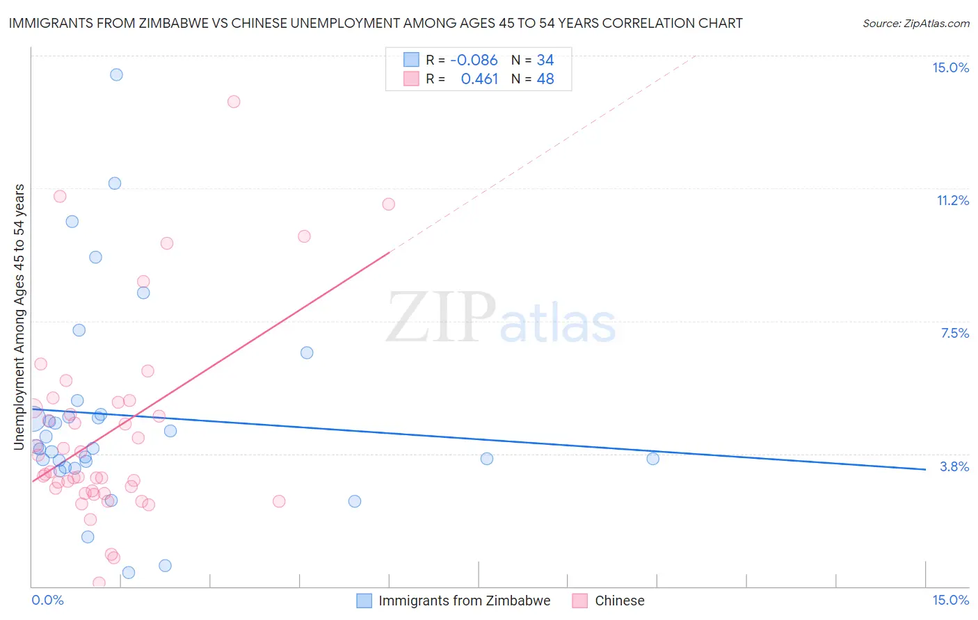 Immigrants from Zimbabwe vs Chinese Unemployment Among Ages 45 to 54 years