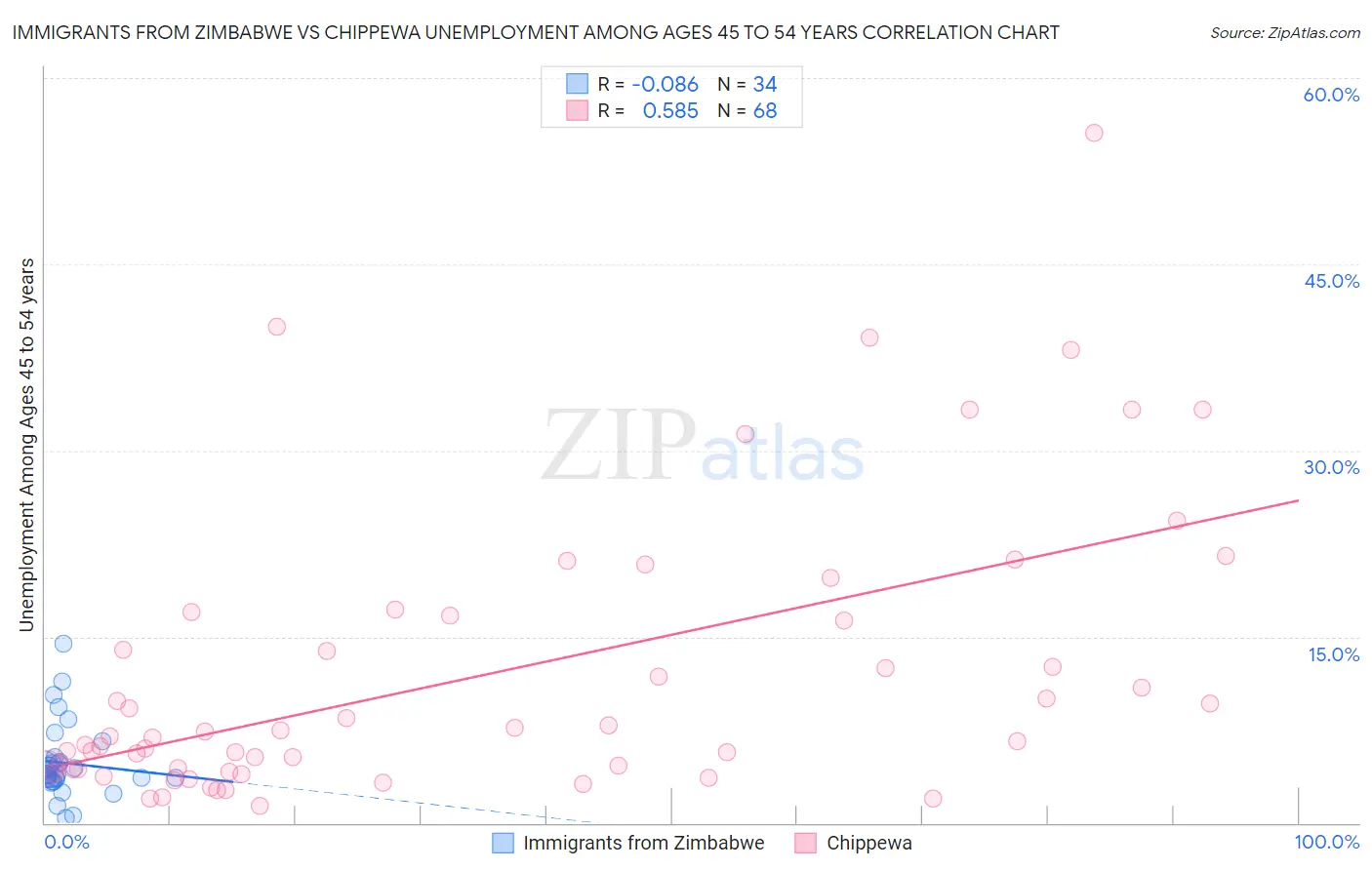 Immigrants from Zimbabwe vs Chippewa Unemployment Among Ages 45 to 54 years