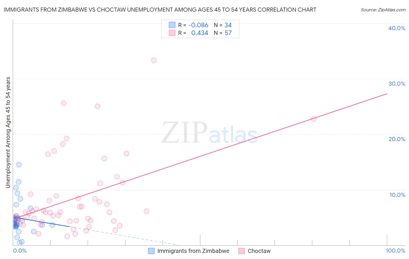 Immigrants from Zimbabwe vs Choctaw Unemployment Among Ages 45 to 54 years