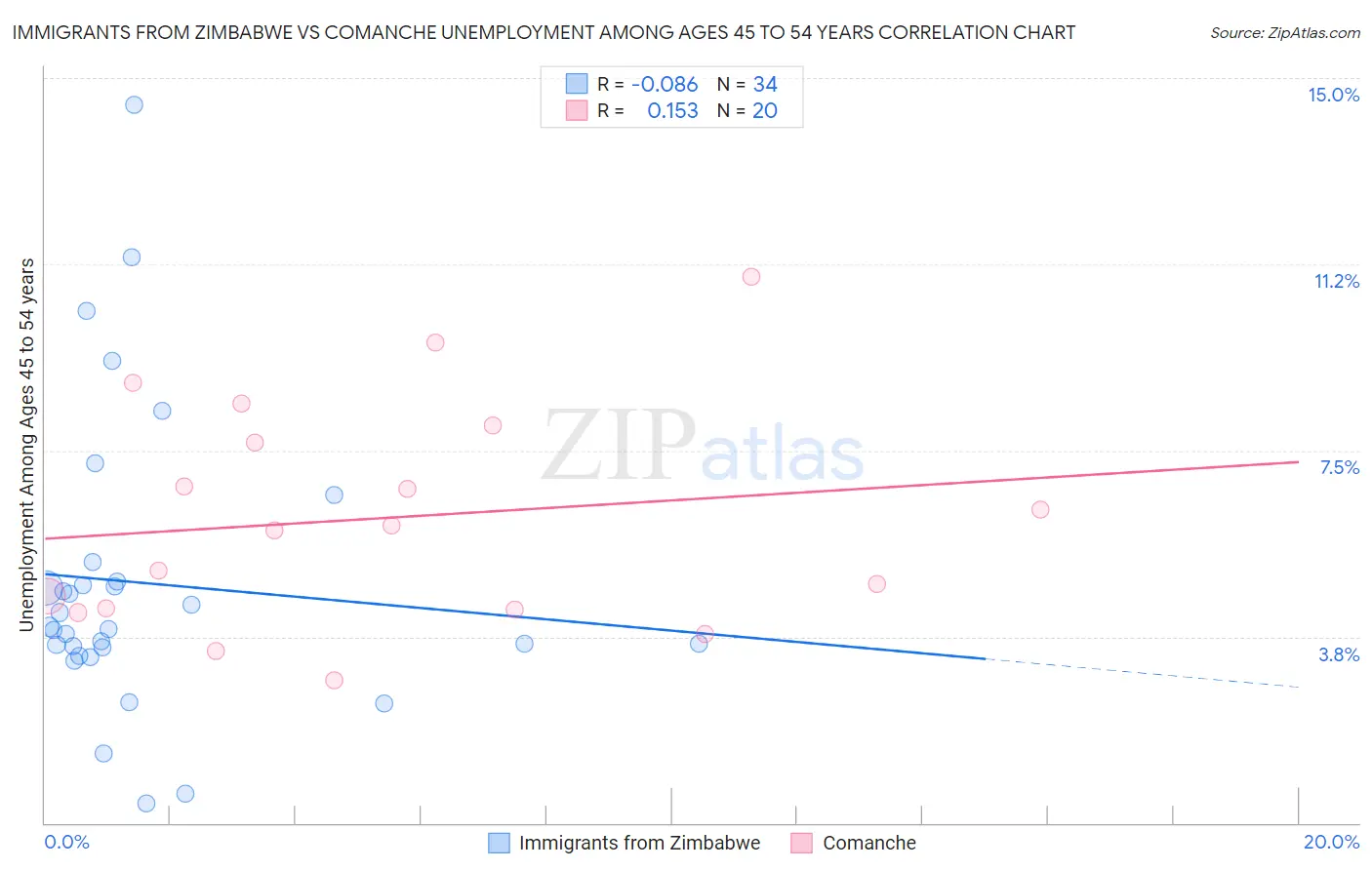 Immigrants from Zimbabwe vs Comanche Unemployment Among Ages 45 to 54 years