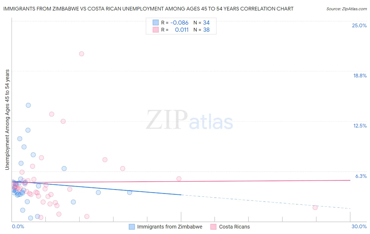 Immigrants from Zimbabwe vs Costa Rican Unemployment Among Ages 45 to 54 years