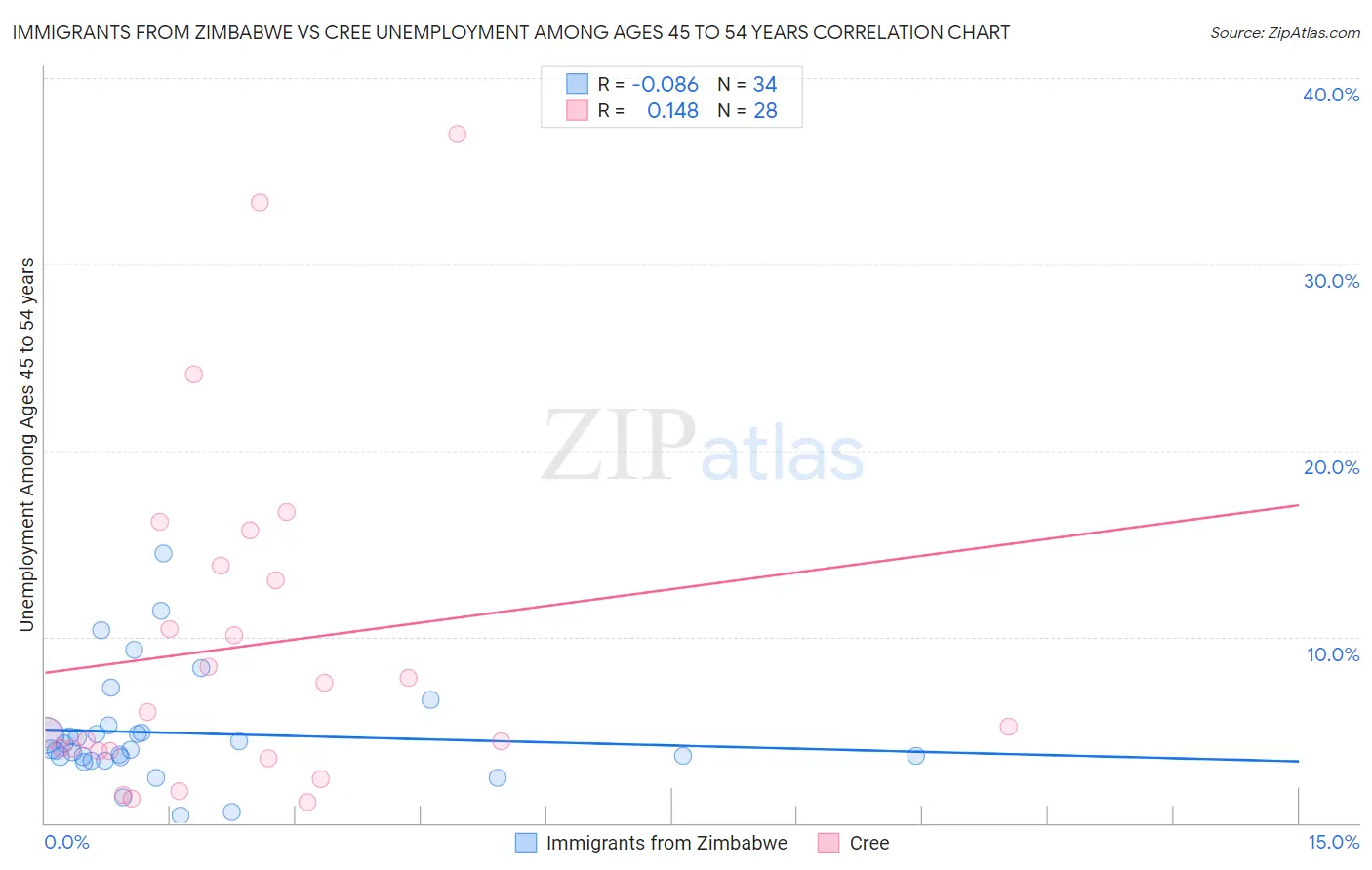 Immigrants from Zimbabwe vs Cree Unemployment Among Ages 45 to 54 years