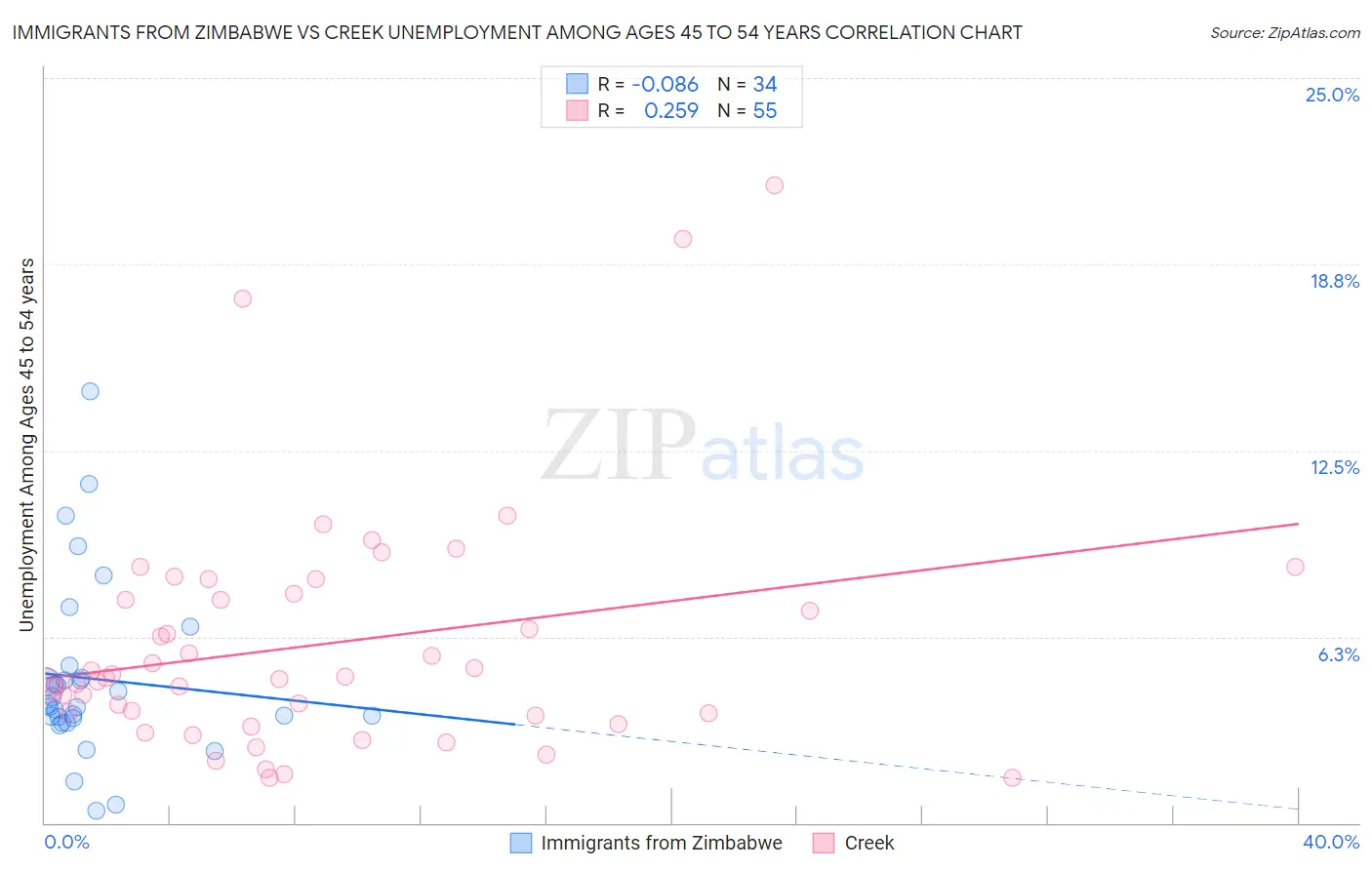 Immigrants from Zimbabwe vs Creek Unemployment Among Ages 45 to 54 years