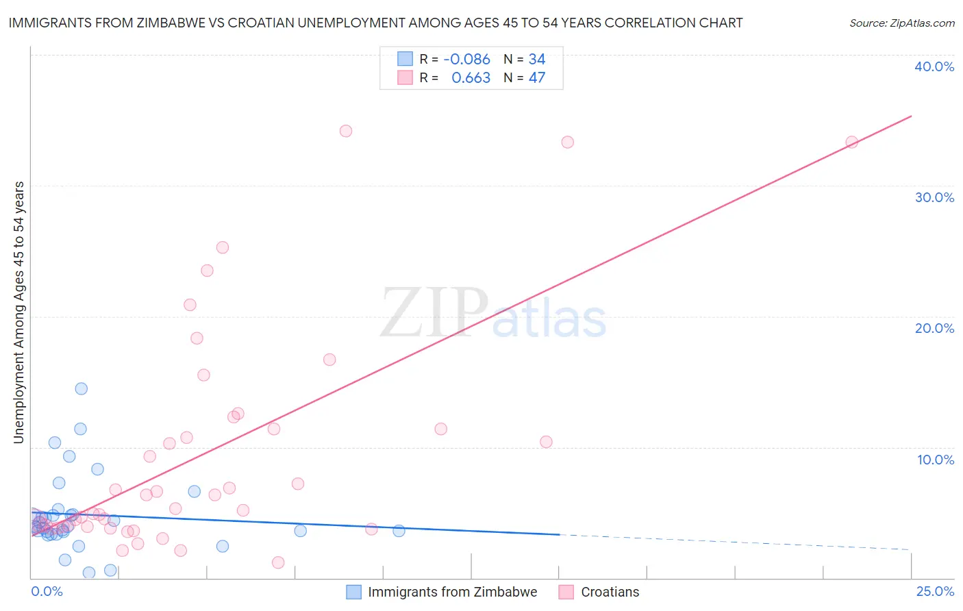 Immigrants from Zimbabwe vs Croatian Unemployment Among Ages 45 to 54 years