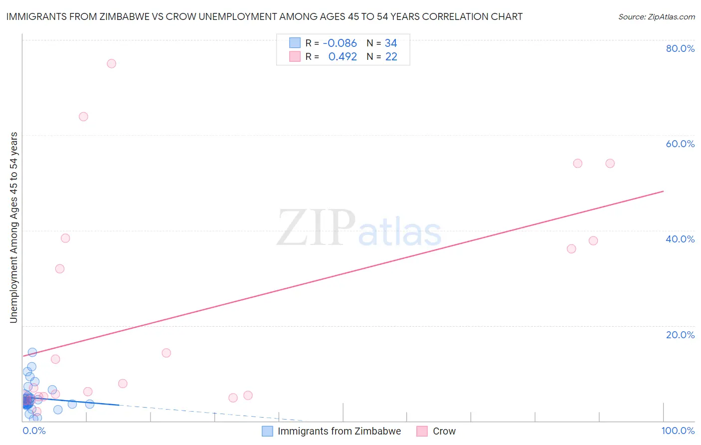 Immigrants from Zimbabwe vs Crow Unemployment Among Ages 45 to 54 years