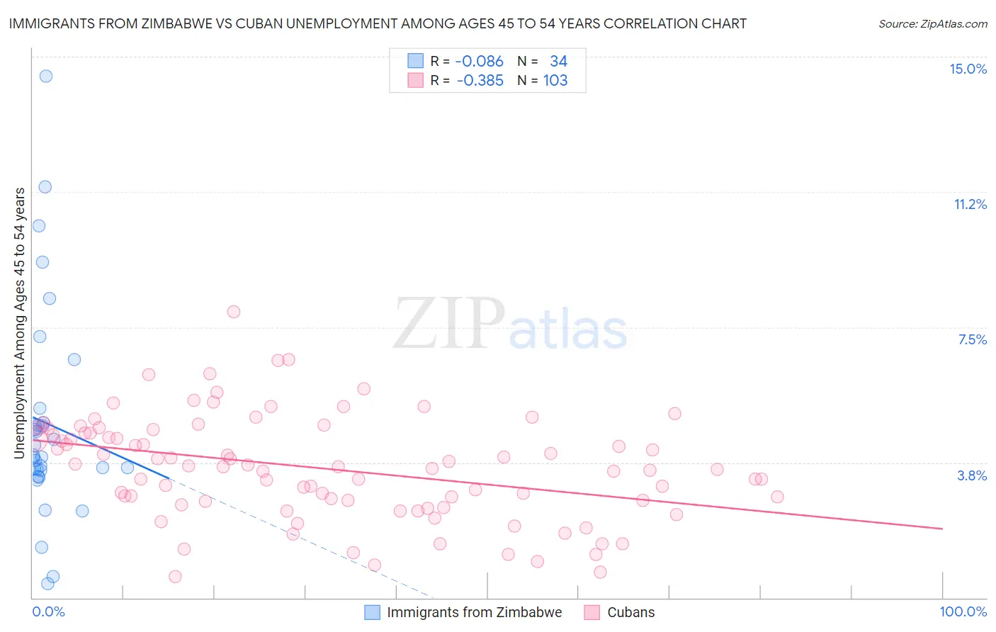 Immigrants from Zimbabwe vs Cuban Unemployment Among Ages 45 to 54 years