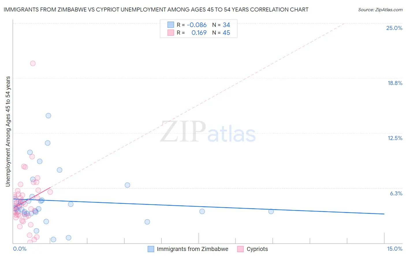Immigrants from Zimbabwe vs Cypriot Unemployment Among Ages 45 to 54 years
