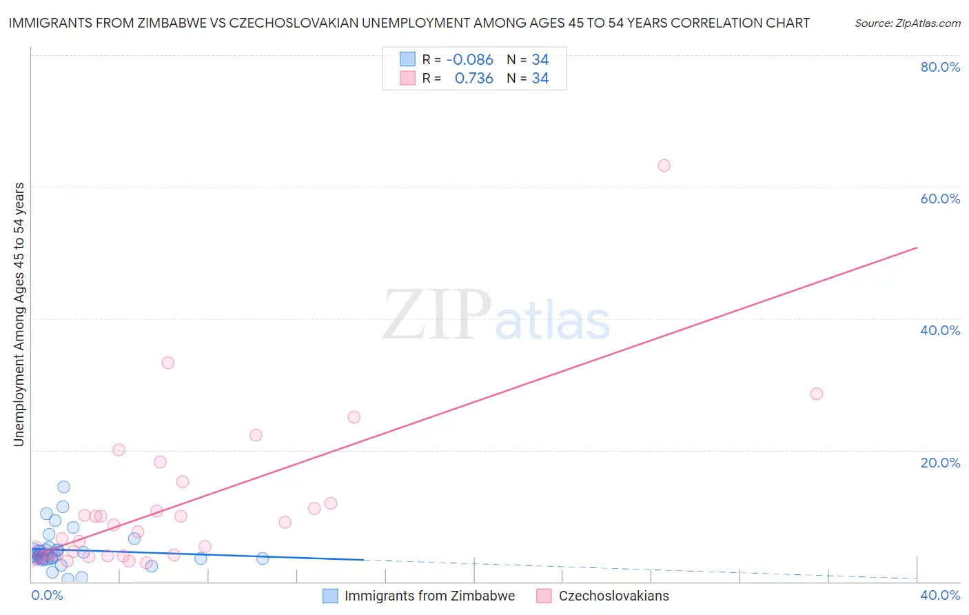 Immigrants from Zimbabwe vs Czechoslovakian Unemployment Among Ages 45 to 54 years