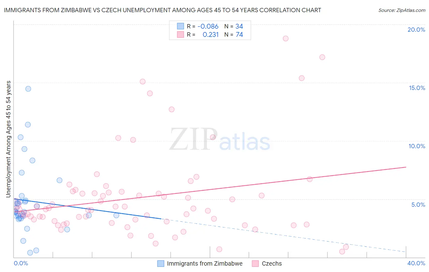 Immigrants from Zimbabwe vs Czech Unemployment Among Ages 45 to 54 years
