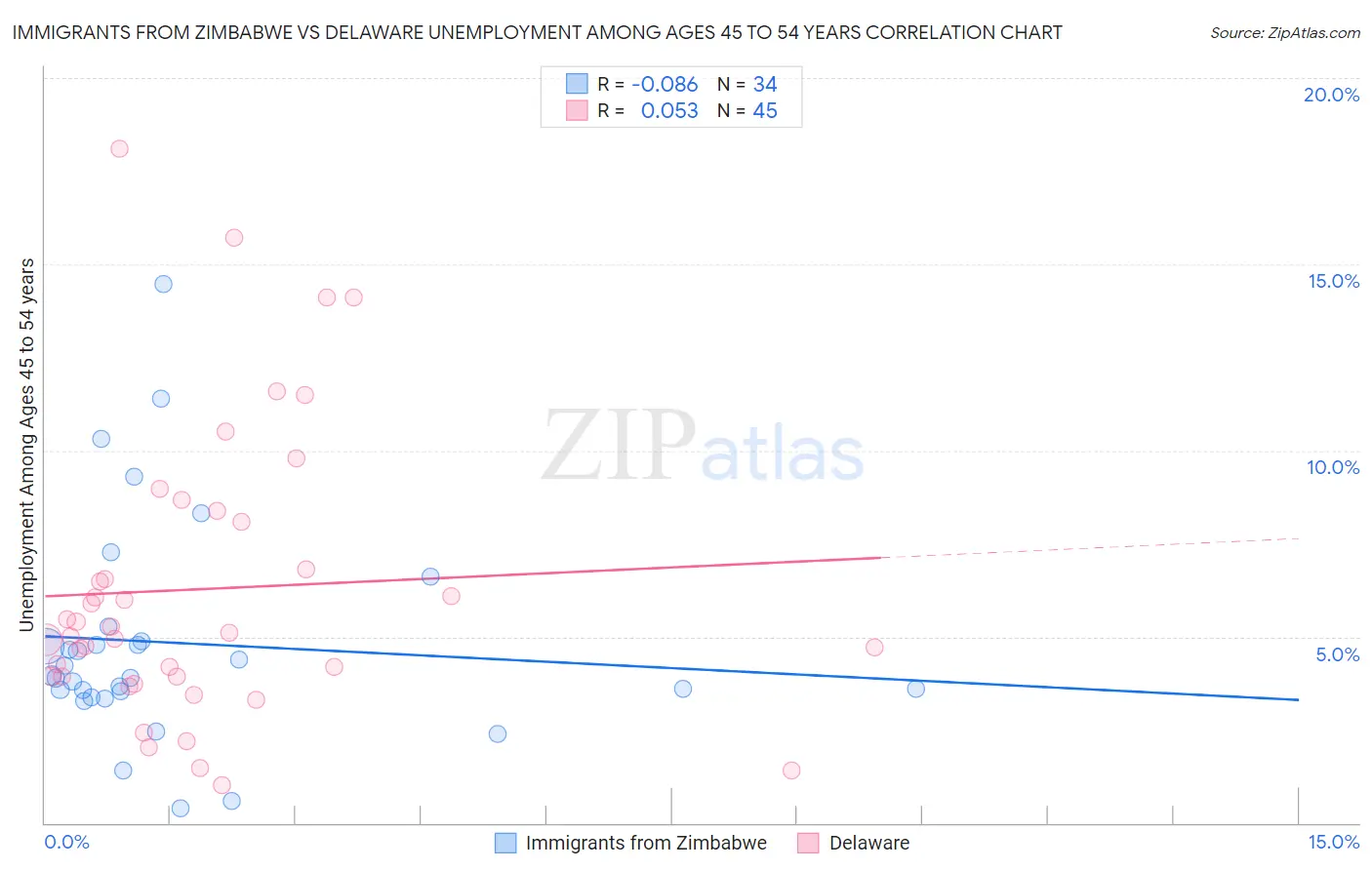Immigrants from Zimbabwe vs Delaware Unemployment Among Ages 45 to 54 years