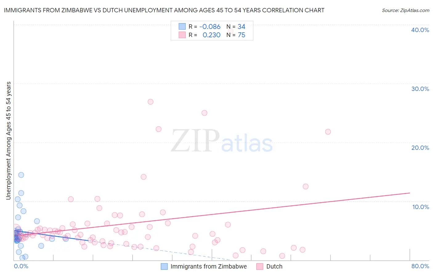 Immigrants from Zimbabwe vs Dutch Unemployment Among Ages 45 to 54 years