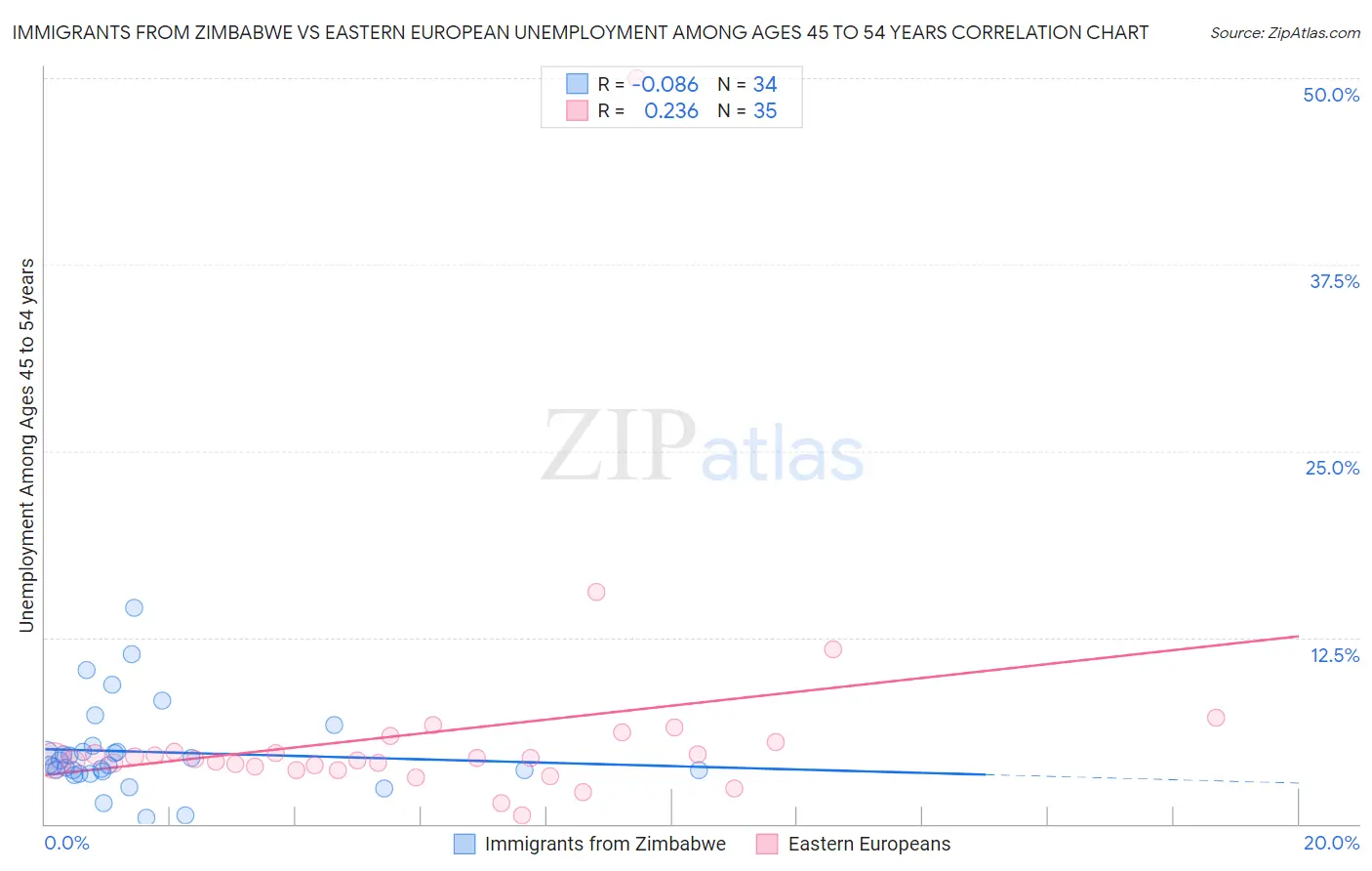 Immigrants from Zimbabwe vs Eastern European Unemployment Among Ages 45 to 54 years