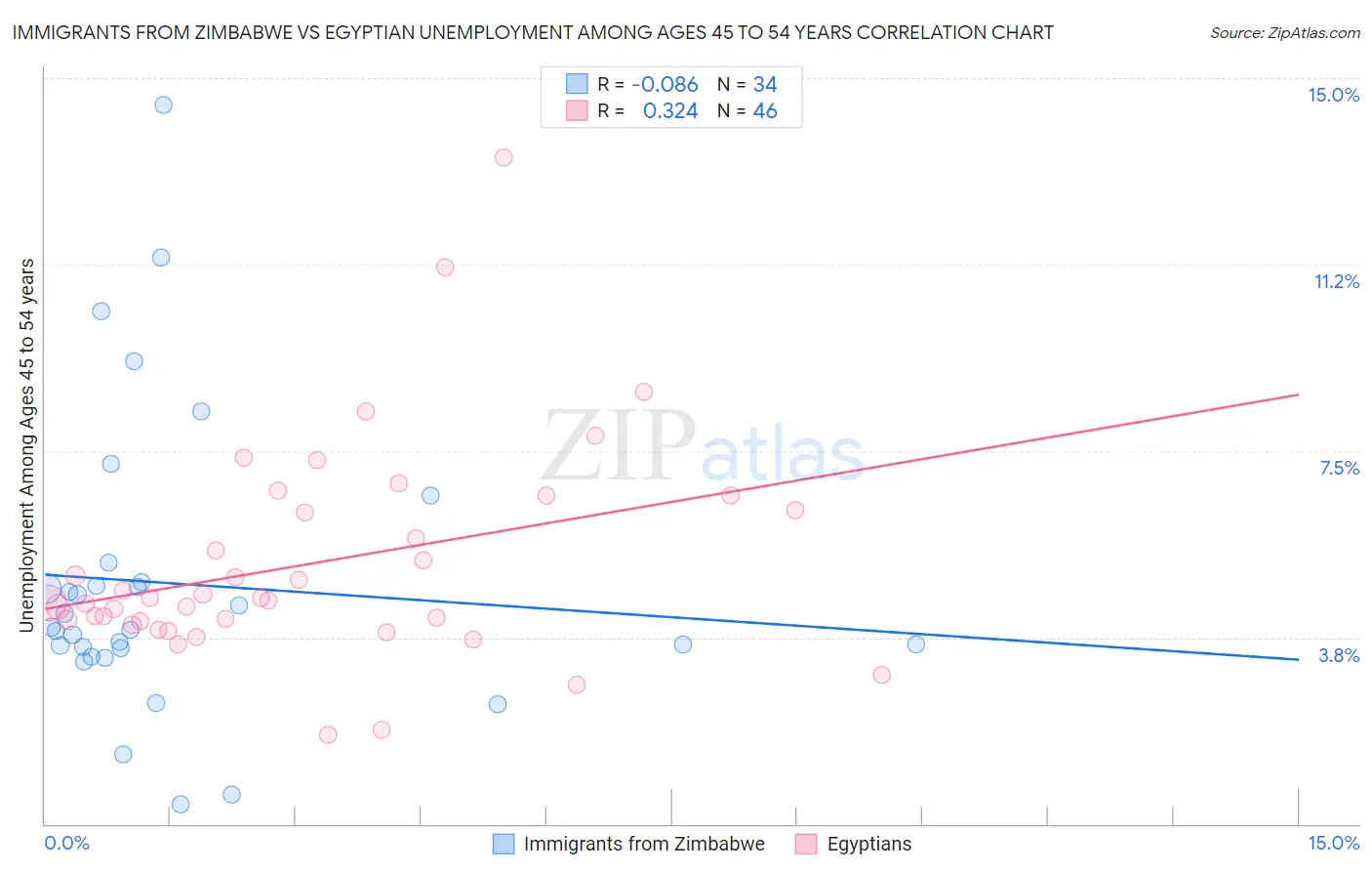 Immigrants from Zimbabwe vs Egyptian Unemployment Among Ages 45 to 54 years