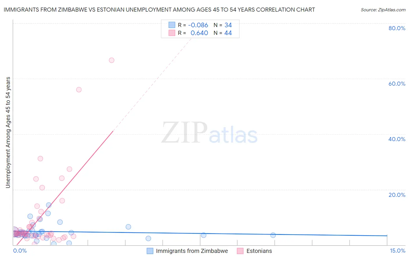 Immigrants from Zimbabwe vs Estonian Unemployment Among Ages 45 to 54 years