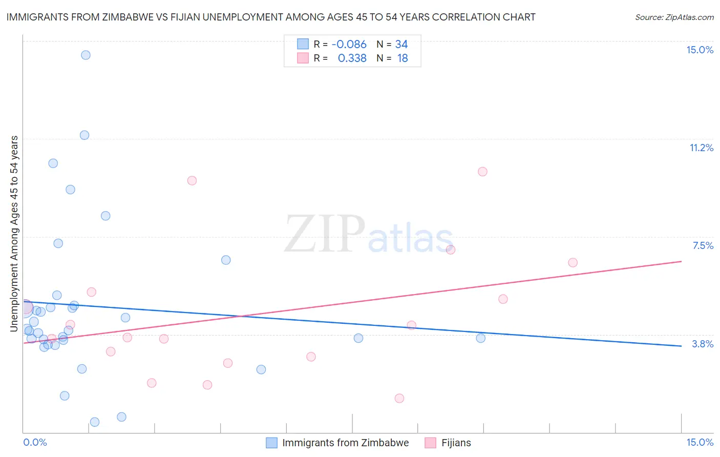 Immigrants from Zimbabwe vs Fijian Unemployment Among Ages 45 to 54 years