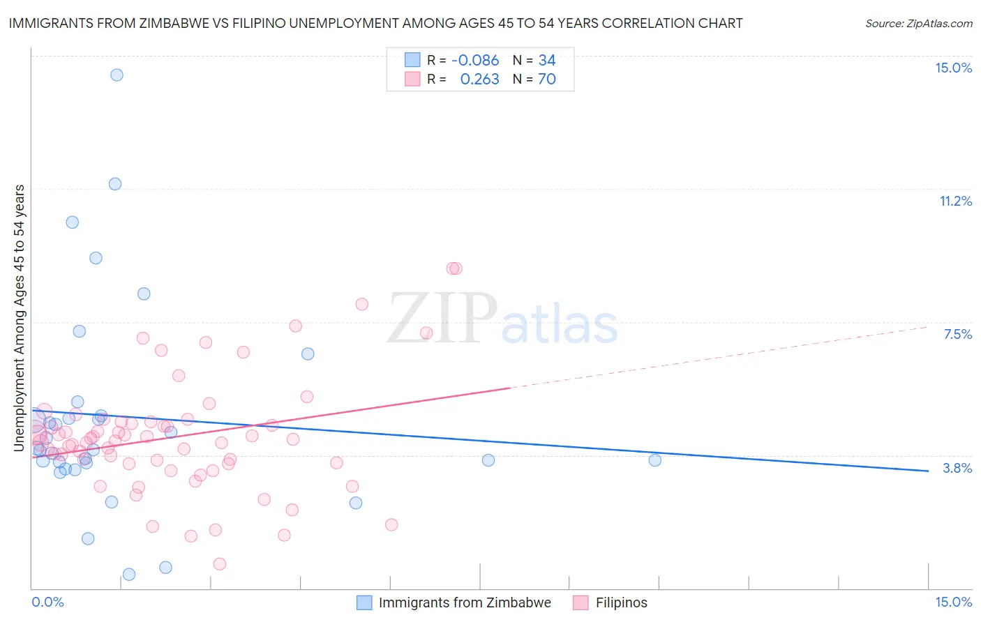 Immigrants from Zimbabwe vs Filipino Unemployment Among Ages 45 to 54 years
