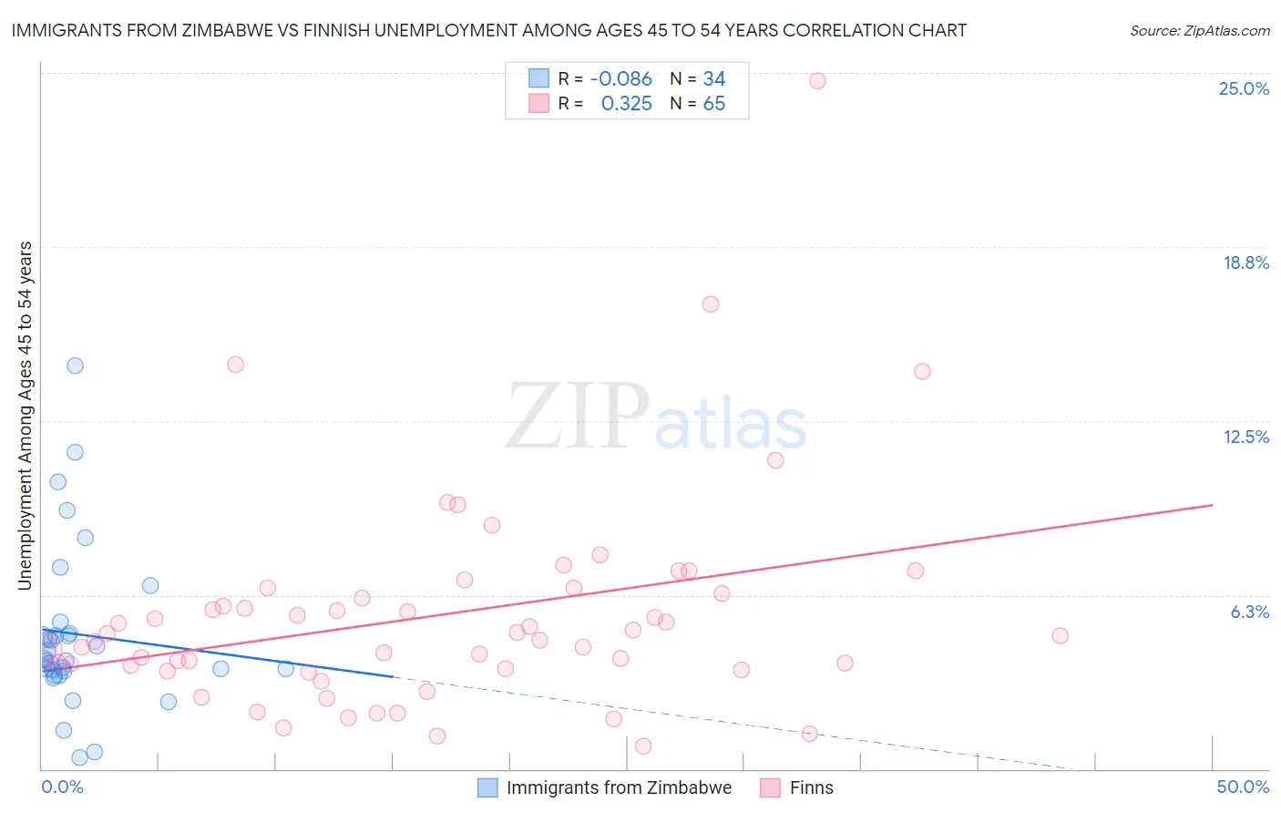 Immigrants from Zimbabwe vs Finnish Unemployment Among Ages 45 to 54 years