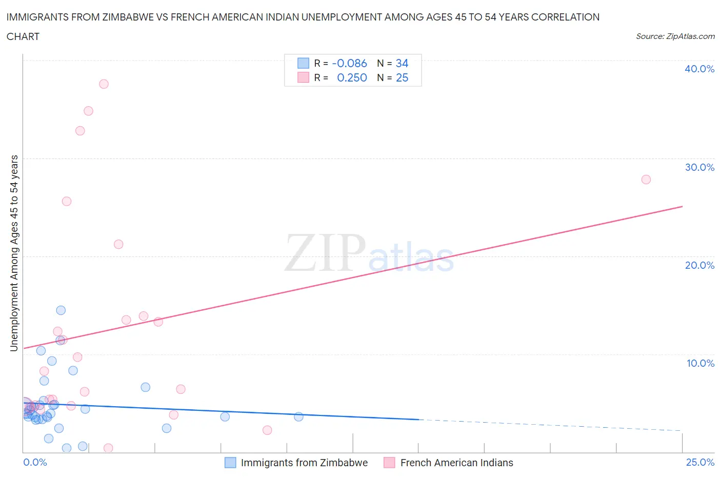 Immigrants from Zimbabwe vs French American Indian Unemployment Among Ages 45 to 54 years