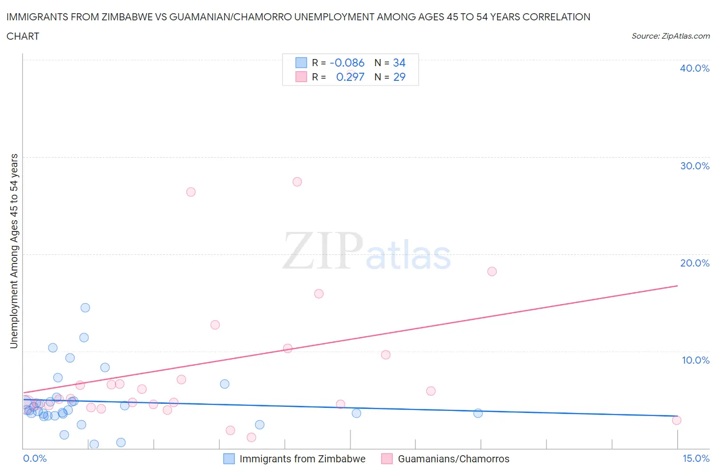 Immigrants from Zimbabwe vs Guamanian/Chamorro Unemployment Among Ages 45 to 54 years