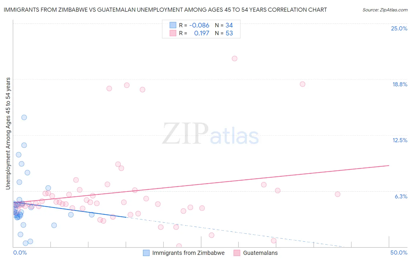 Immigrants from Zimbabwe vs Guatemalan Unemployment Among Ages 45 to 54 years