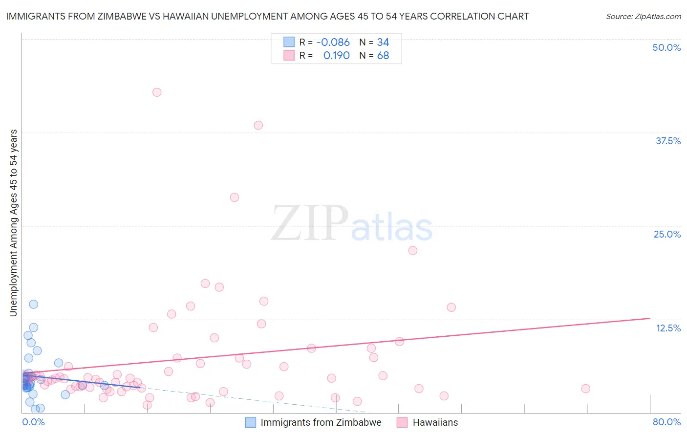 Immigrants from Zimbabwe vs Hawaiian Unemployment Among Ages 45 to 54 years
