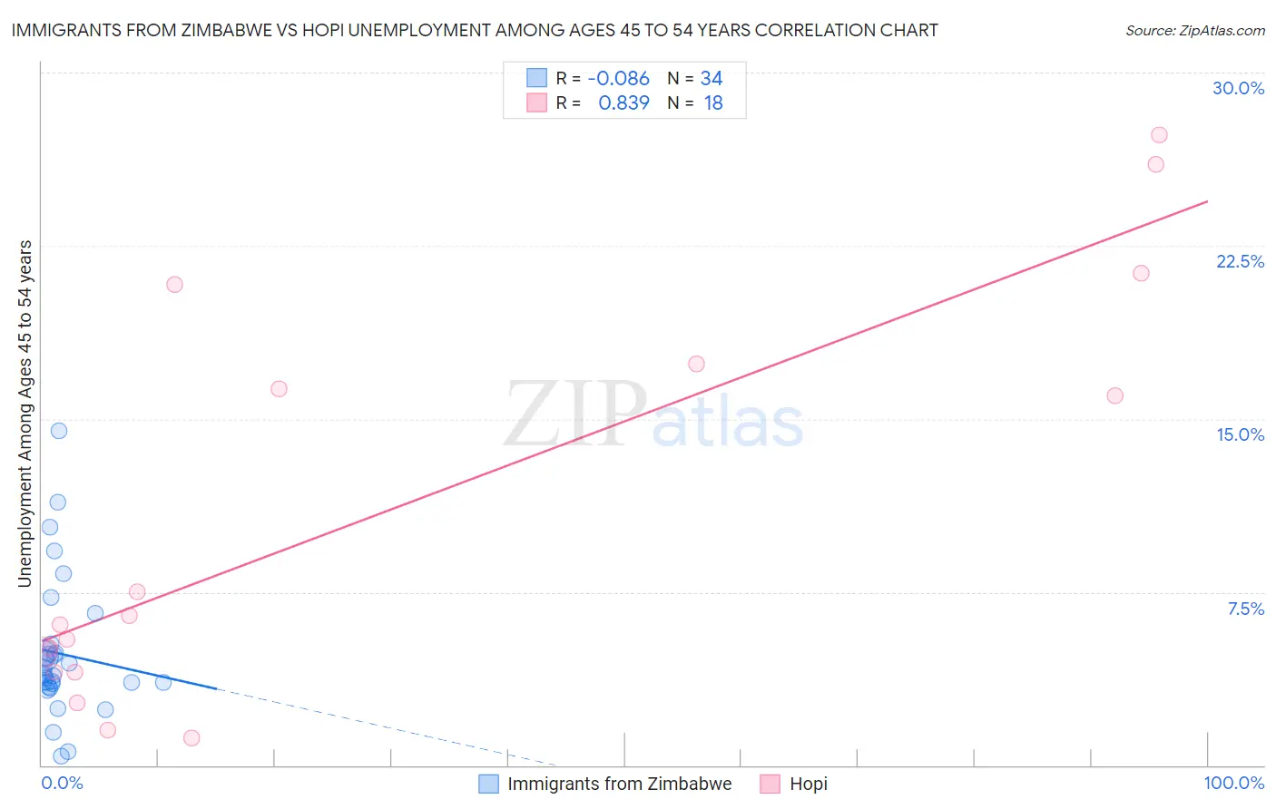 Immigrants from Zimbabwe vs Hopi Unemployment Among Ages 45 to 54 years