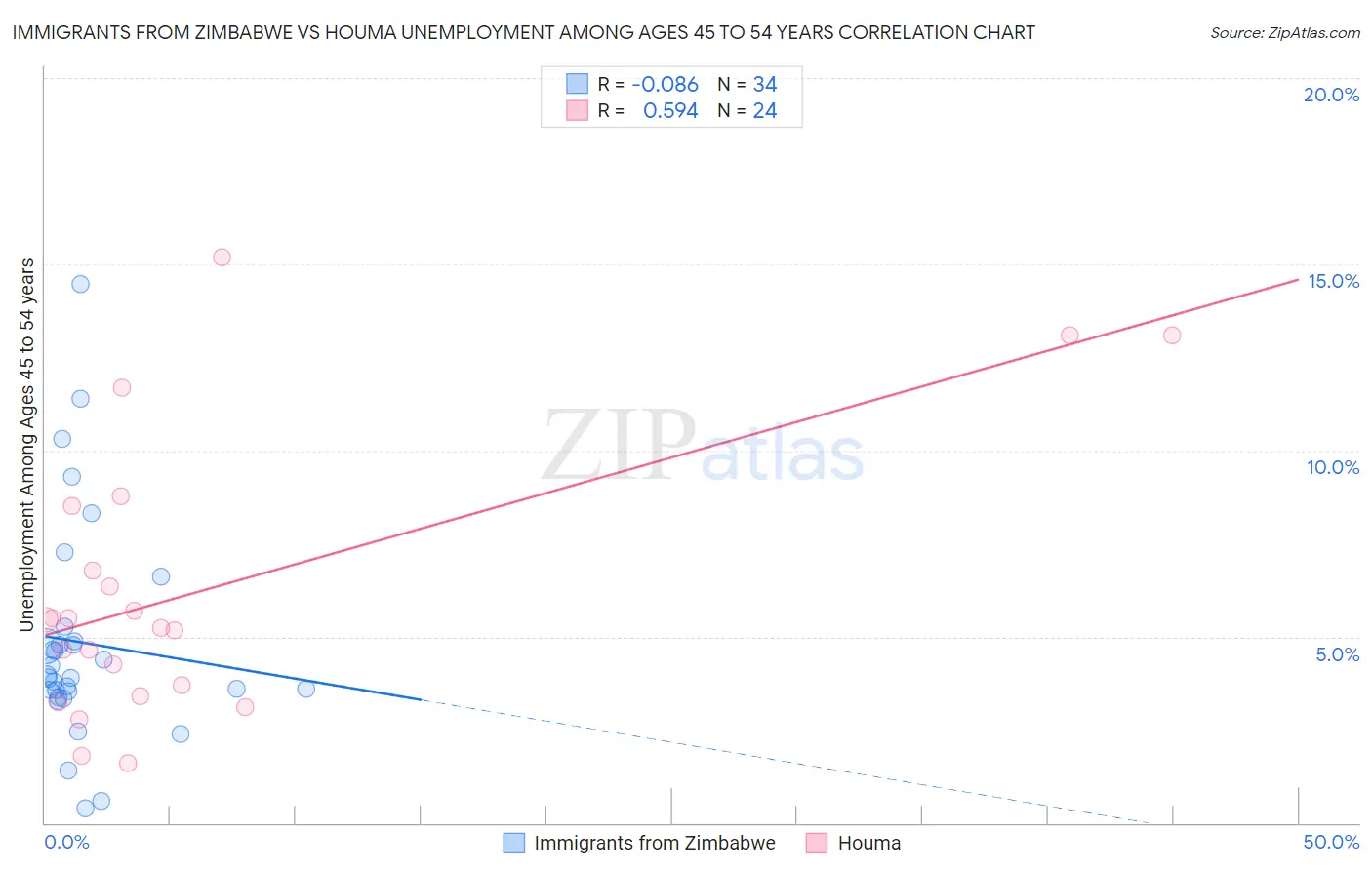 Immigrants from Zimbabwe vs Houma Unemployment Among Ages 45 to 54 years
