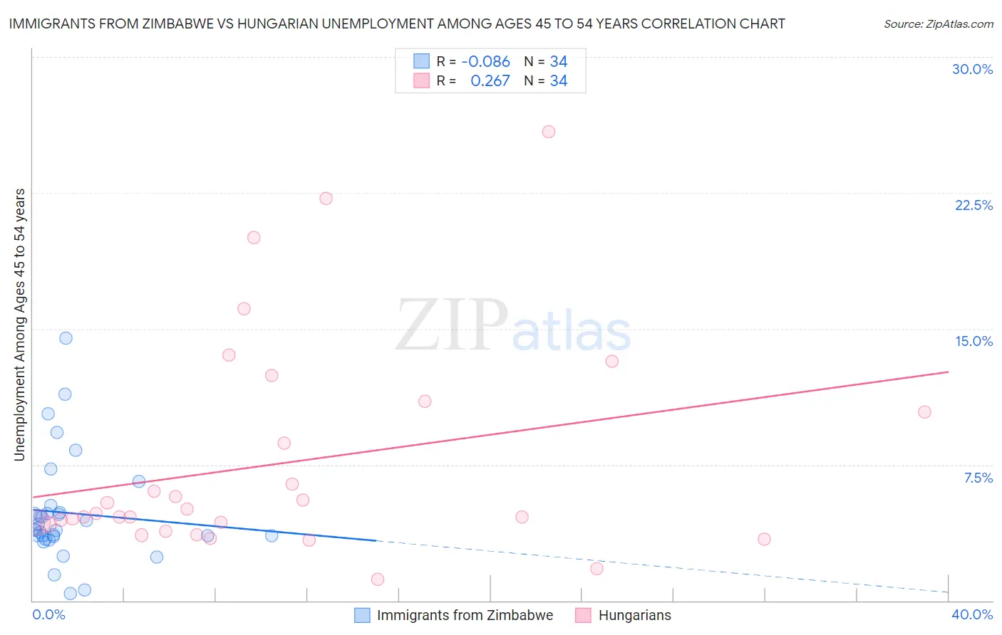 Immigrants from Zimbabwe vs Hungarian Unemployment Among Ages 45 to 54 years