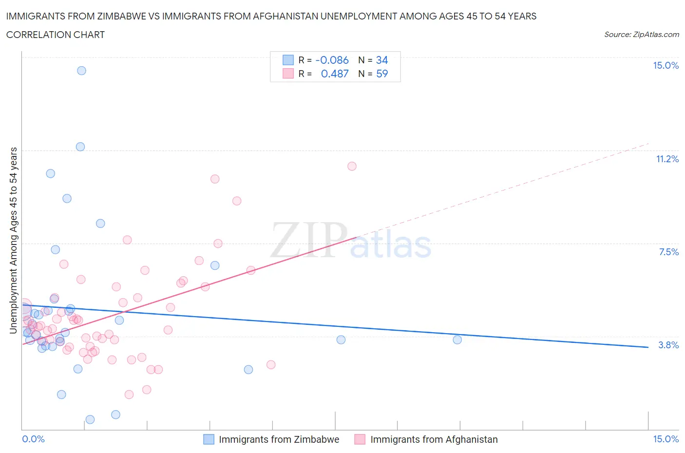 Immigrants from Zimbabwe vs Immigrants from Afghanistan Unemployment Among Ages 45 to 54 years