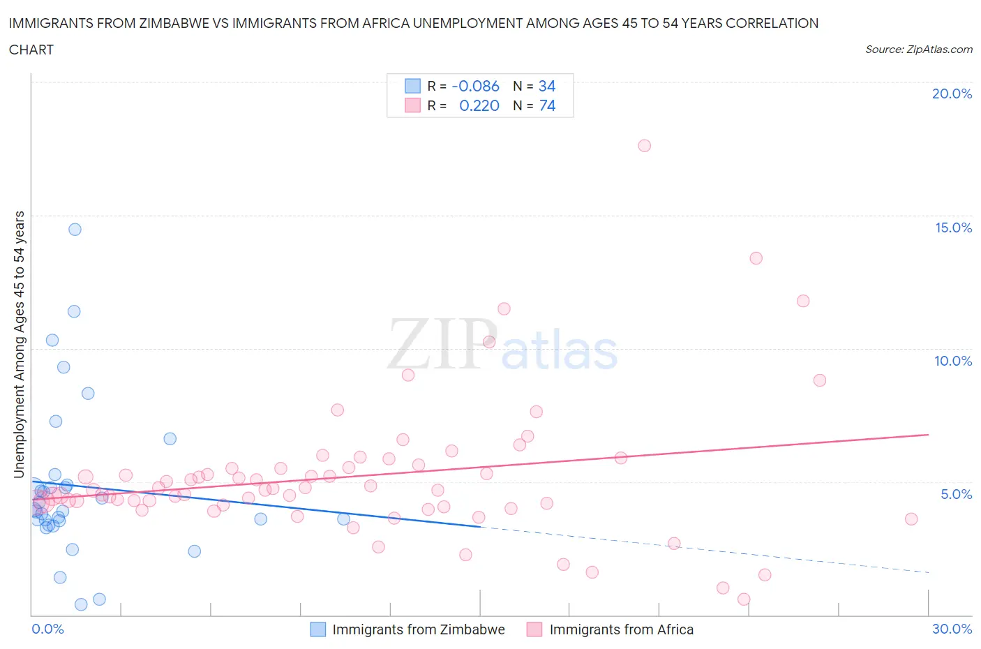 Immigrants from Zimbabwe vs Immigrants from Africa Unemployment Among Ages 45 to 54 years