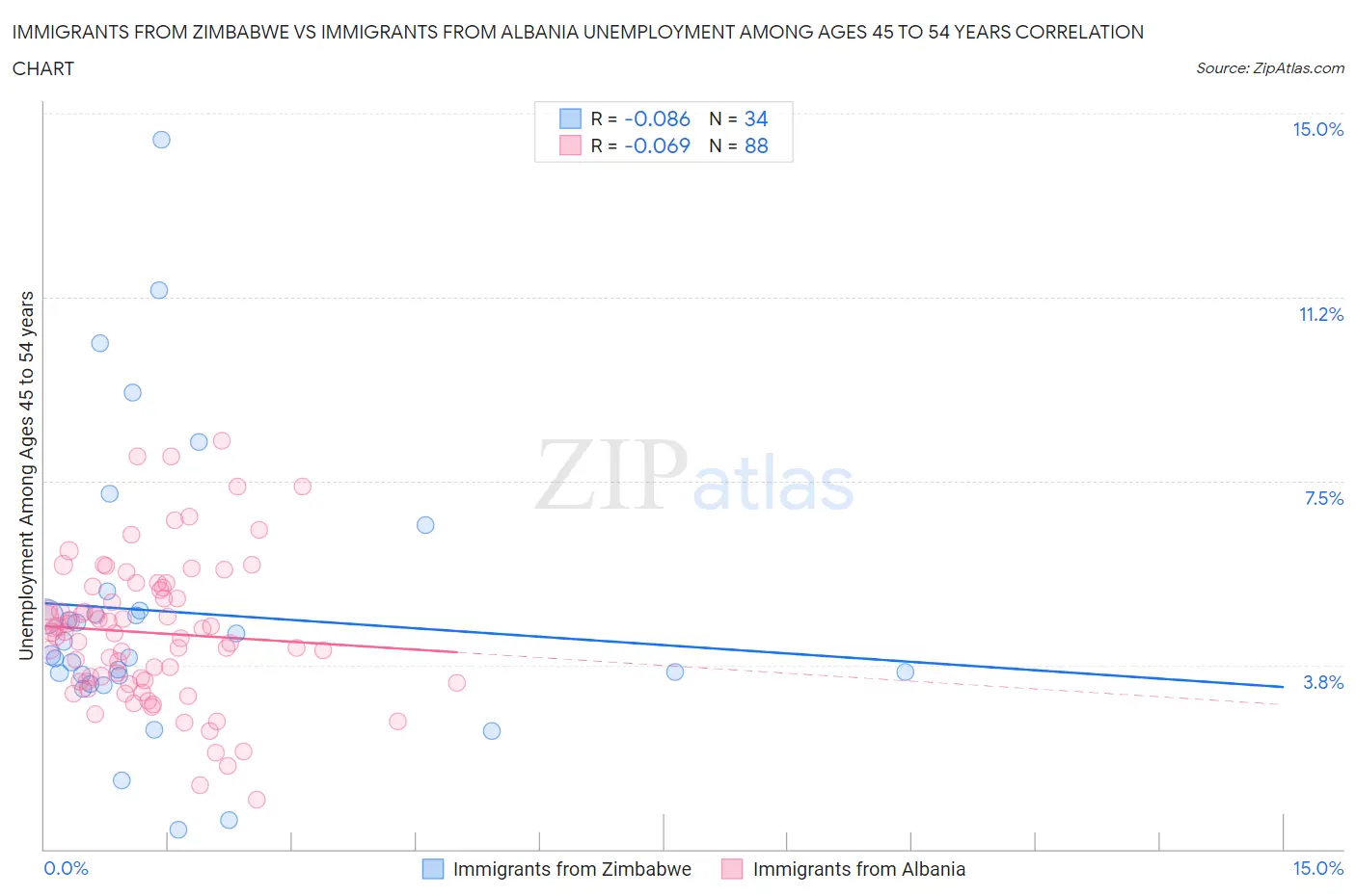 Immigrants from Zimbabwe vs Immigrants from Albania Unemployment Among Ages 45 to 54 years