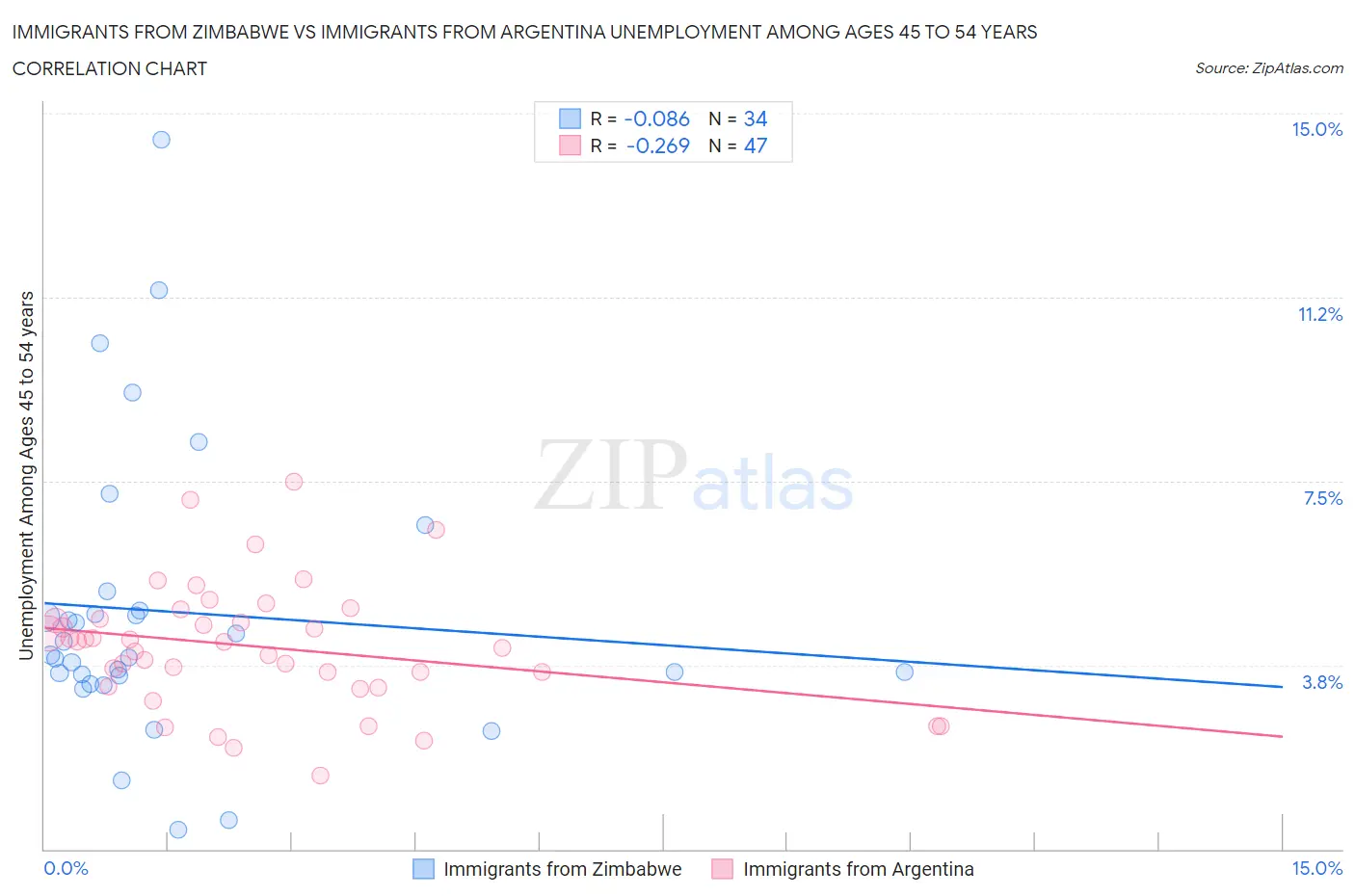 Immigrants from Zimbabwe vs Immigrants from Argentina Unemployment Among Ages 45 to 54 years